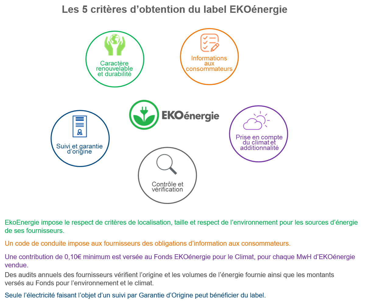 critères EKOénergie