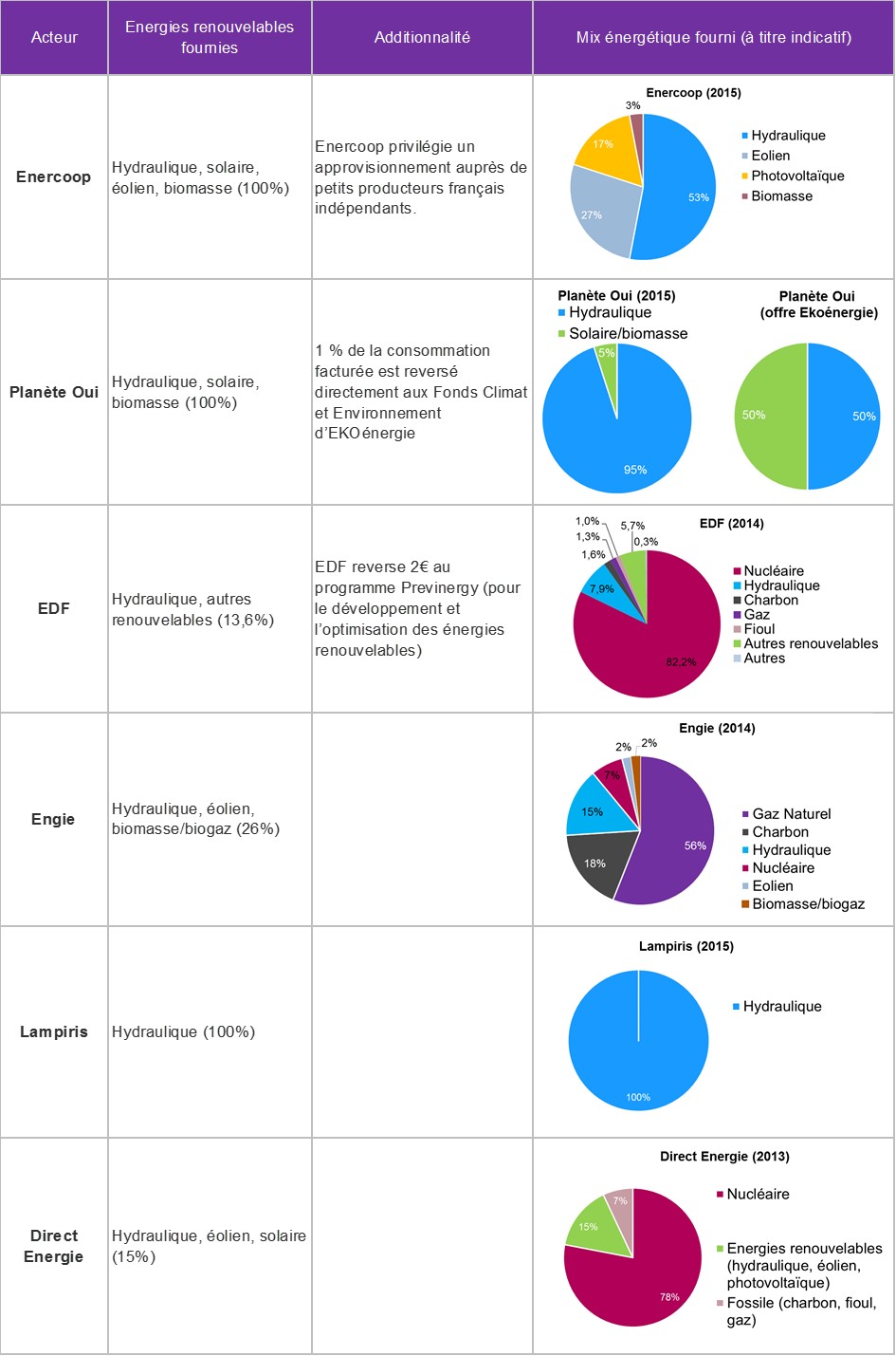 mix énergétiques