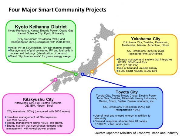 4-major-smart-community-projects-in-Japan