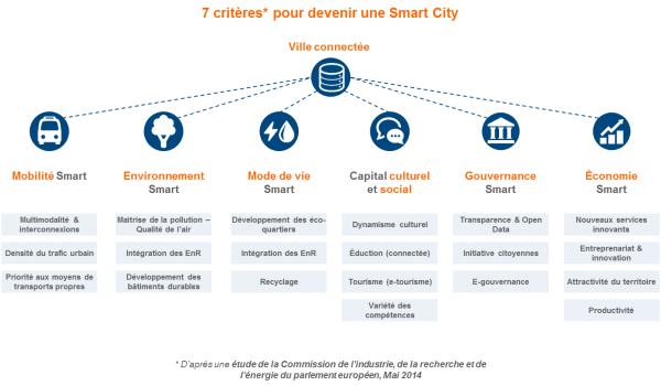 smartcity-critères