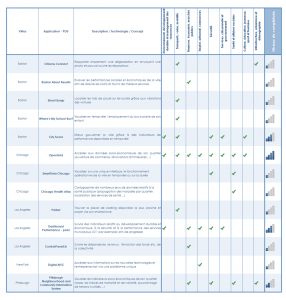 Tableau du benchmark des initiatives PDU à l'international