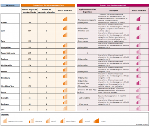 Tableau d'état des lieux des initiatives Open Data et PDU des 14 métropoles en France.