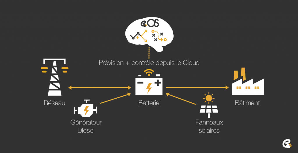 Positionnement de l'Energy OS d'Elum