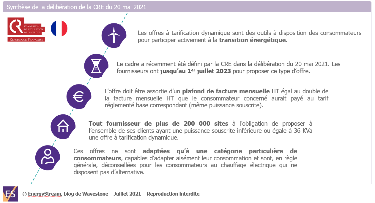 Synthèse de la délibération de le CRE du 20 mai 2021