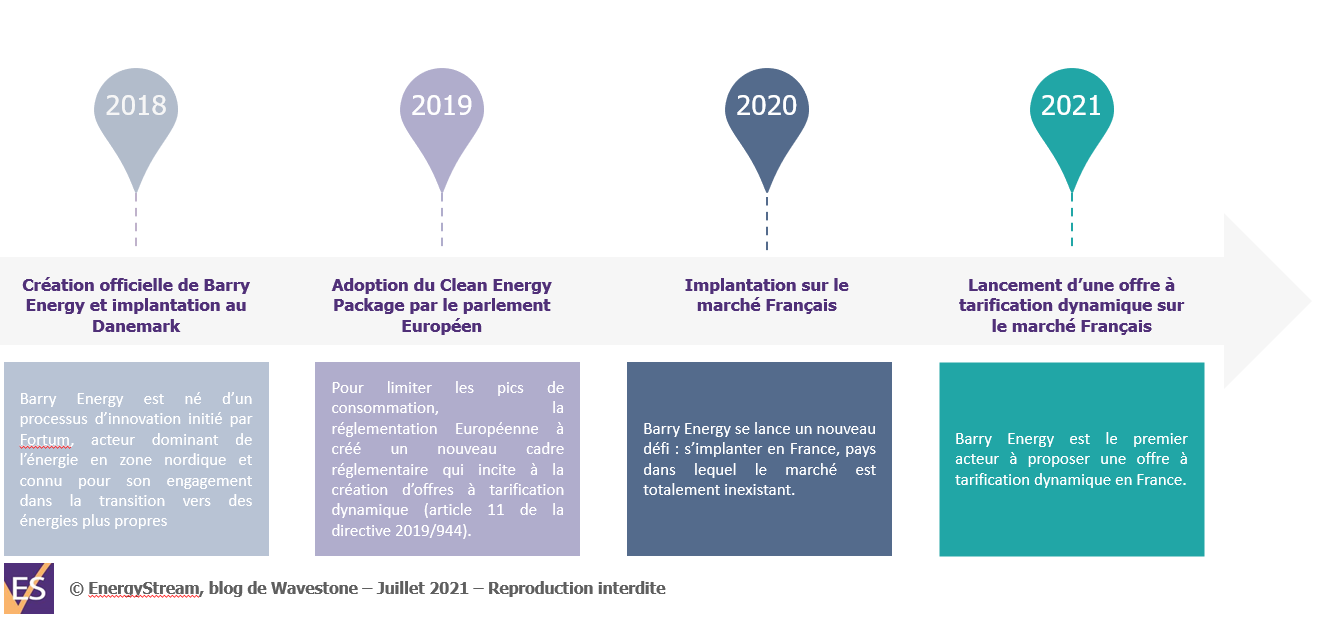 Chronologie de l'implantation de Barry Energy sur le marché