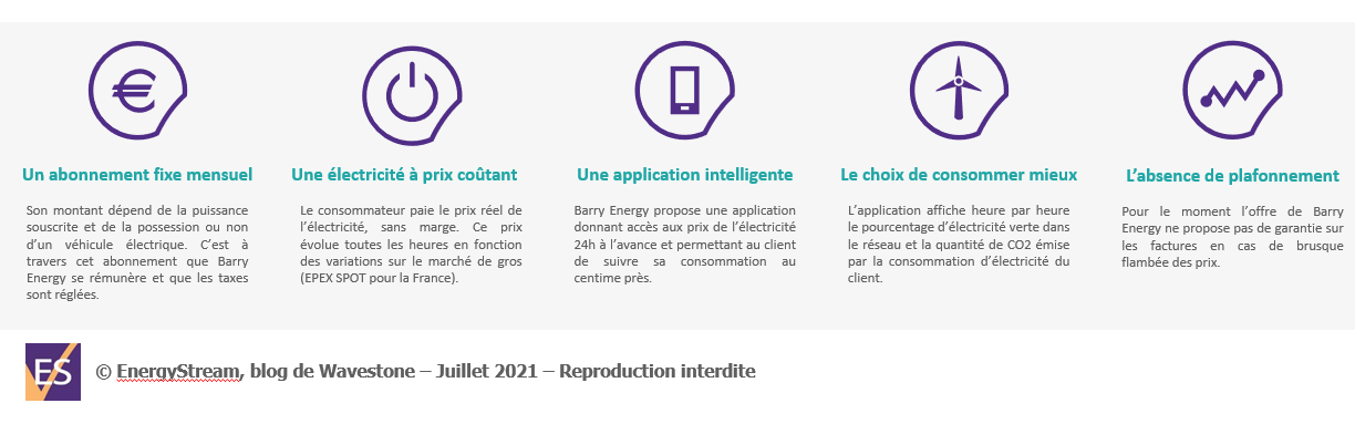 Les principales caractéristiques de l’offre « Tarif Dynamique?» de Barry Energy 