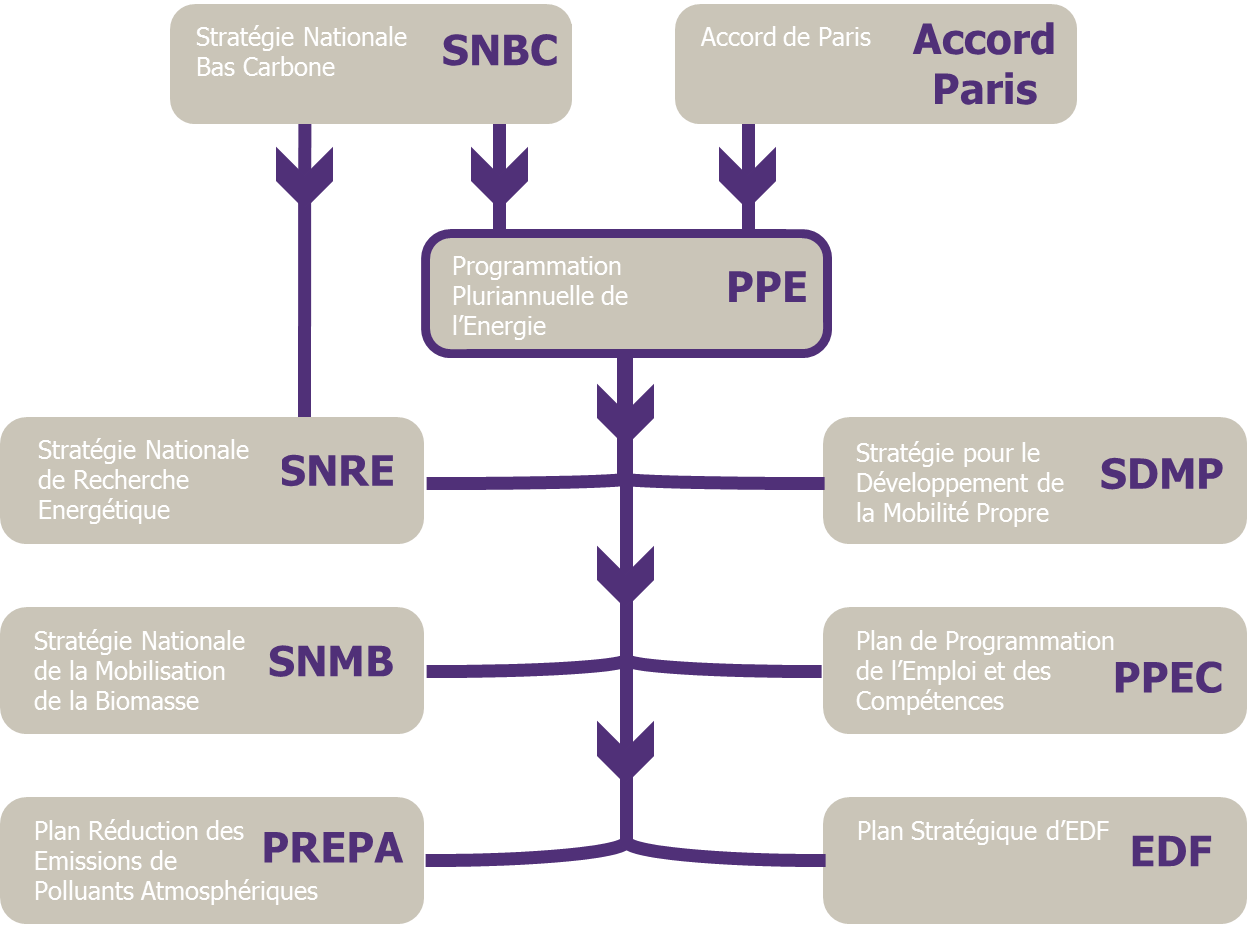 PPE le dispositif français de ratification de l'Accord de Paris