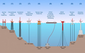 Production pétrolière