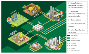 Production pétrolière