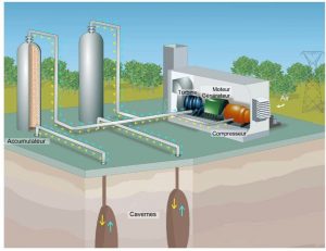 Stockage de l'électricité CAES