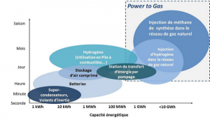 stockage de l'électricité power to gas