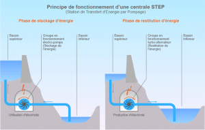 stockage de l'électricité STEP