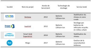 stockage de l'électricité