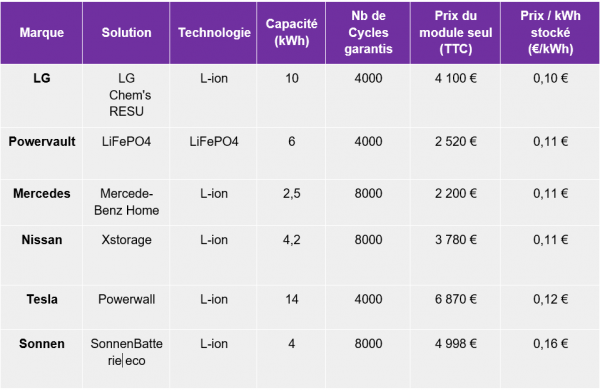 stockage de l'énergie