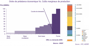 Ordre de préséance économique Vs. coûts marginaux de production