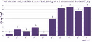 Part annuelle de la production EnR française