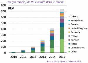 Evolution du nombre de véhicules électriques dans le monde (2010 - 2015)