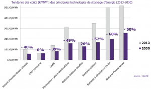 Tendance des coûts des principales technologies du stockage d'énergie (2013 - 2030)