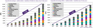 Top 10 - Estimations des futures installations de capacités de stockage supplémentaires (2017 - 2026)