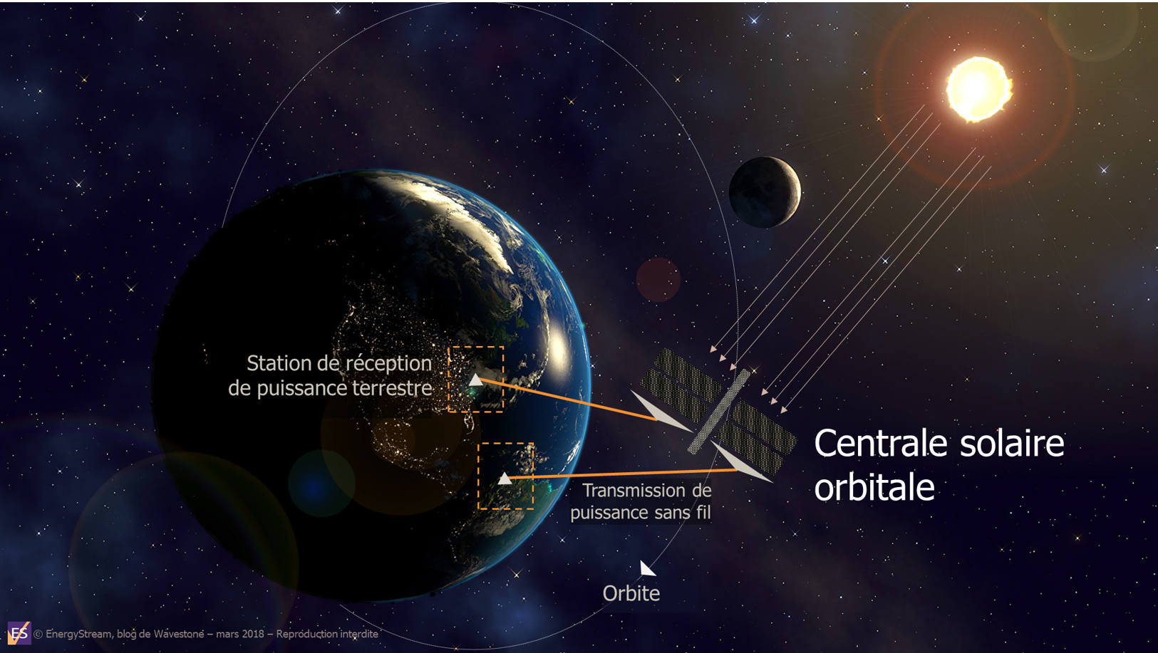 Schéma de fonctionnement d'une centrale solaire orbitale
