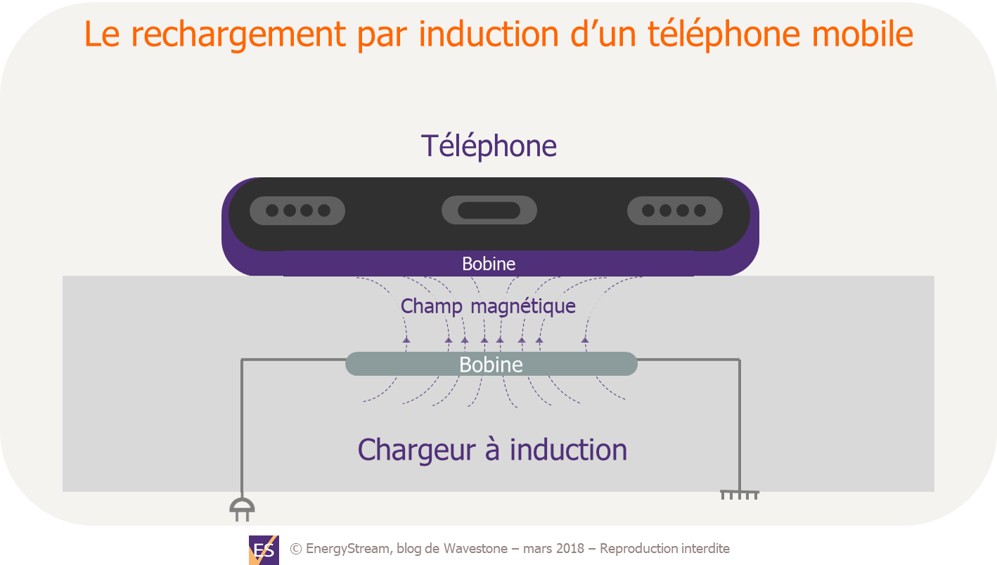 Comment fonctionne la recharge sans fil par induction ?