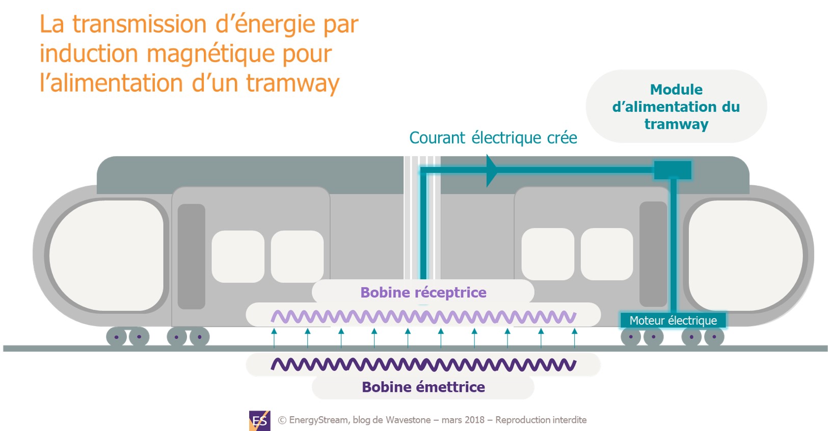 Transmission d'énergie par induction magnétique pour l'alimentation d'un tramway