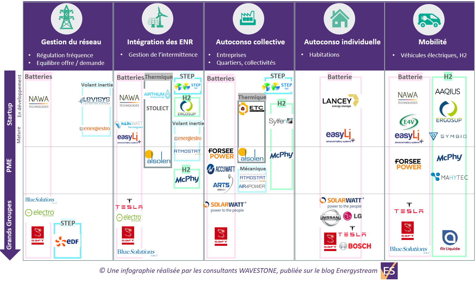 Radar 2018 des acteurs du stockage de l’énergie électrique