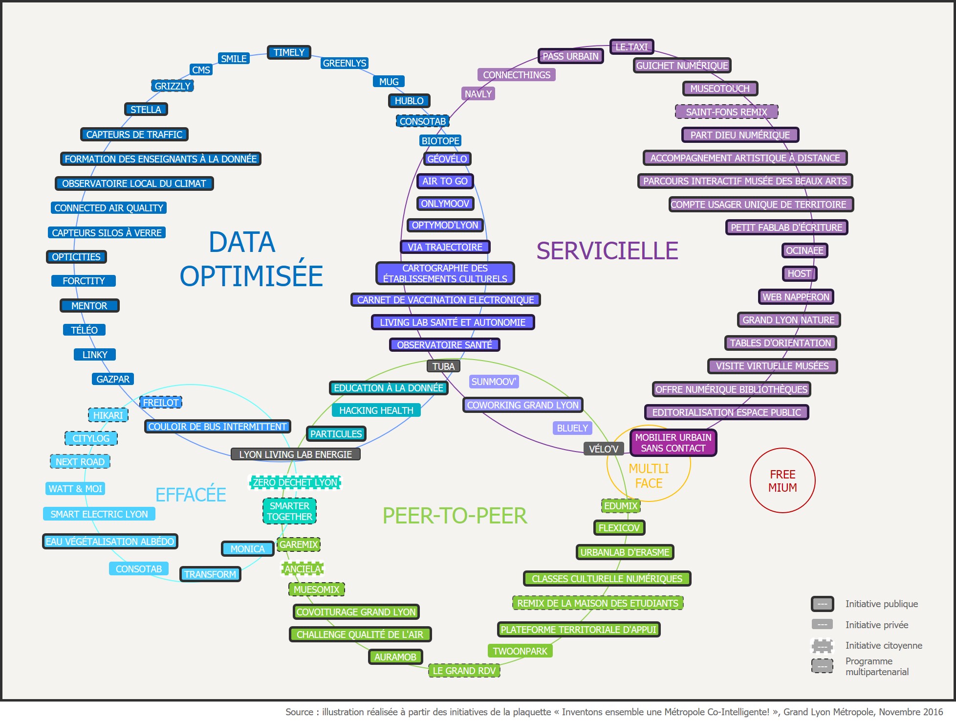 Quels business models pour les initiatives intelligentes du Grand Lyon ?