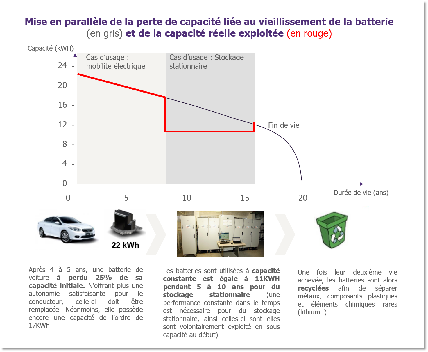 graphique : perte de capacité liée au vieillissement de la batterie