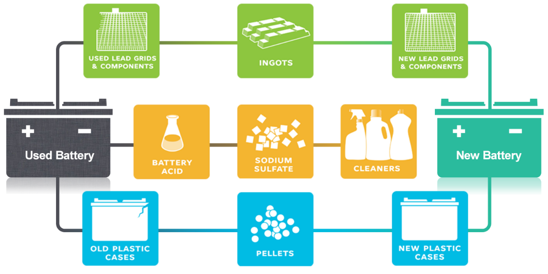 Comment recycler les batteries de véhicules électriques ? EnergyStream