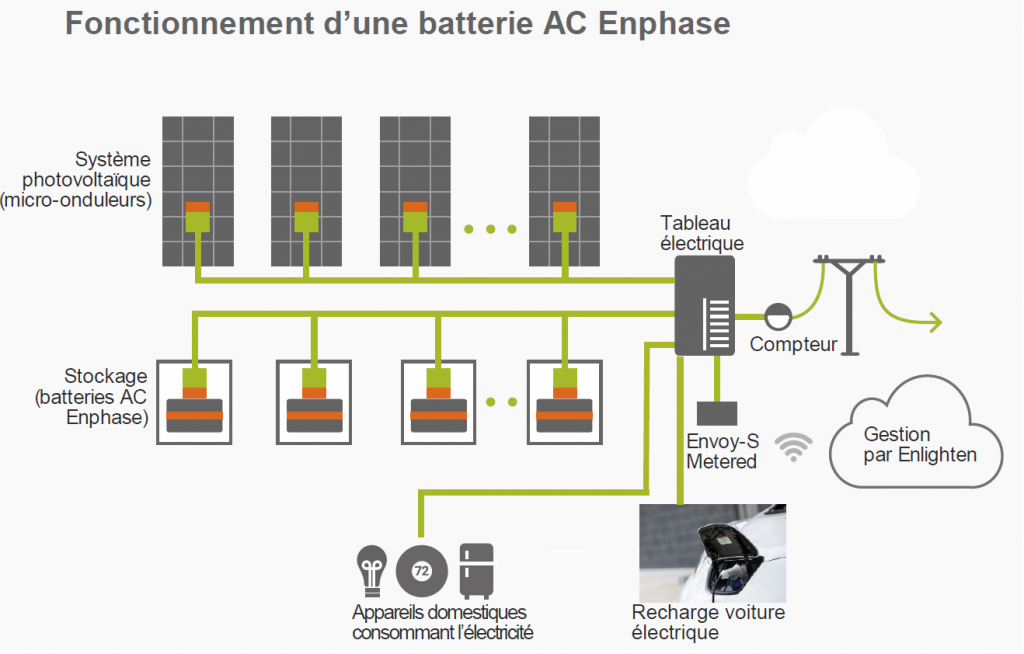 Batterie de stockage d'énergie renouvelable domestique pour  l'autoconsommation