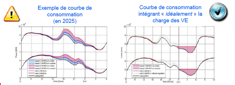 Schémas des courbes de charge avec et sans VE