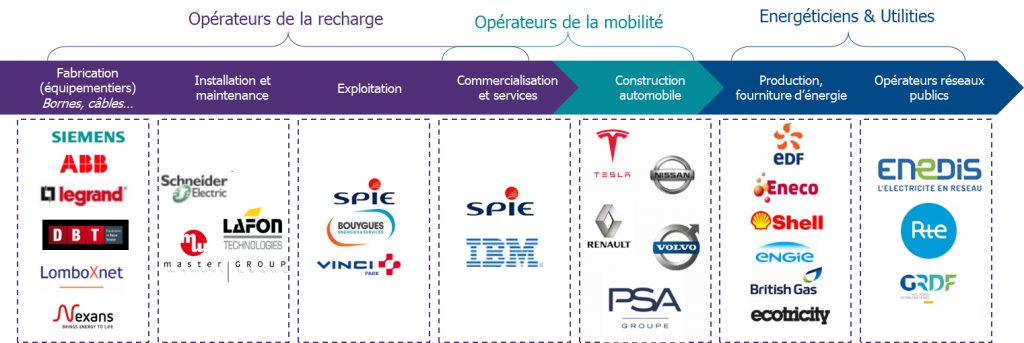 De nouveaux acteurs sur la chaîne de valeur de l'électricité