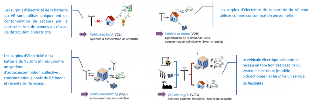 Plusieurs situations sont possibles pour la valorisation des véhicules électriques