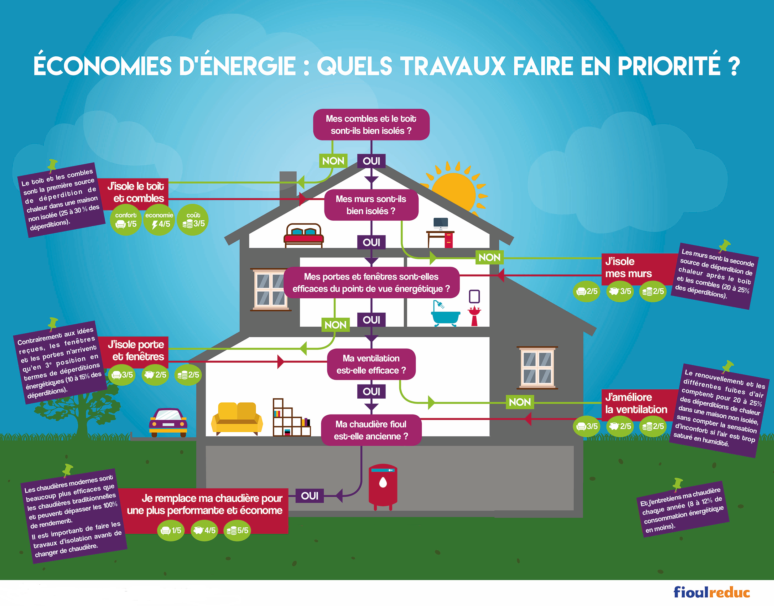 Infographie Rénovation énergétique