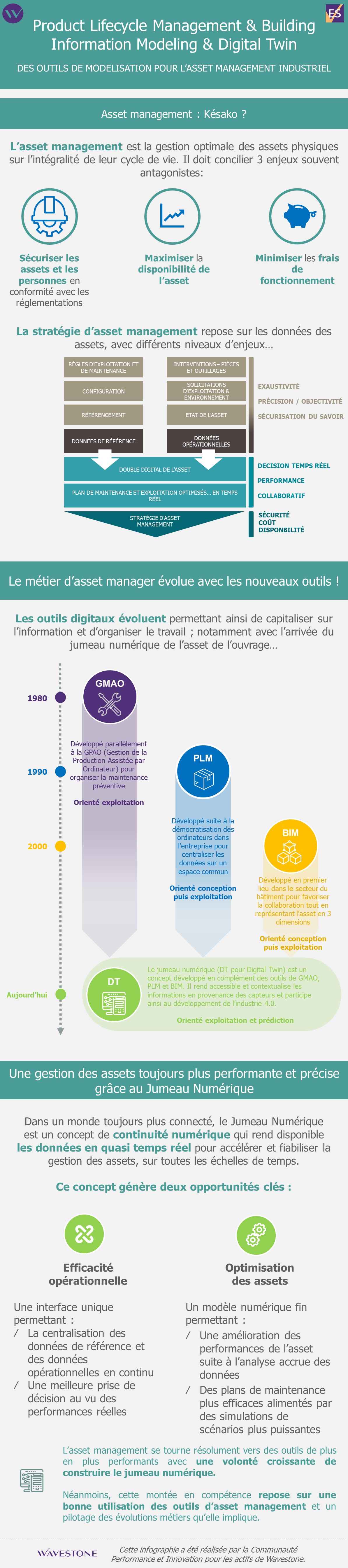 Infographie BIM asset management jumeau numérique