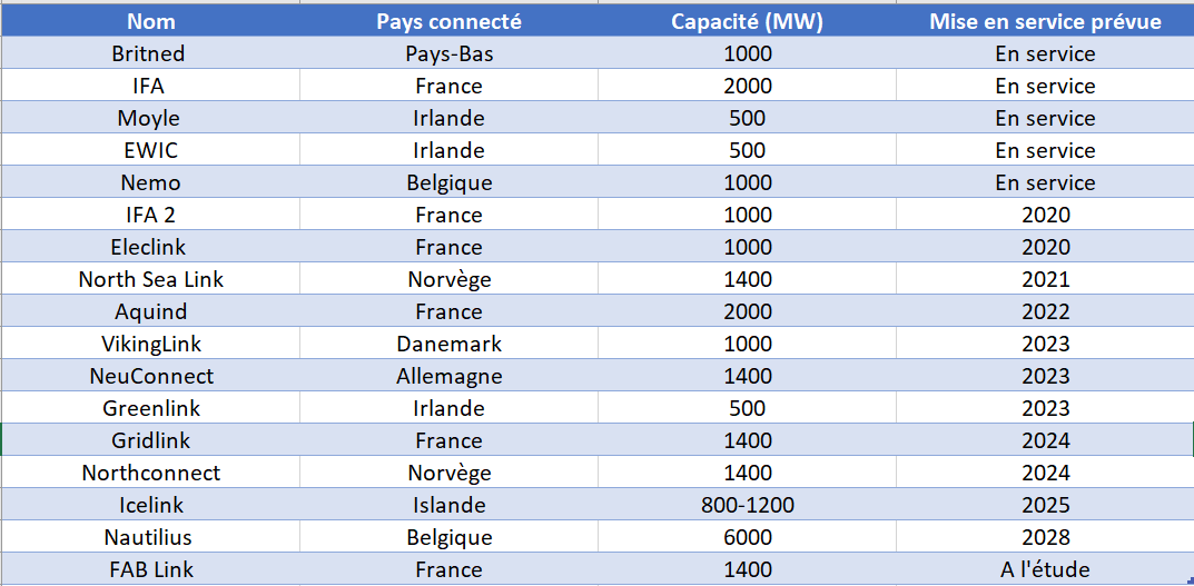 "Les caractéristiques des interconnexions du Royaume-Uni"