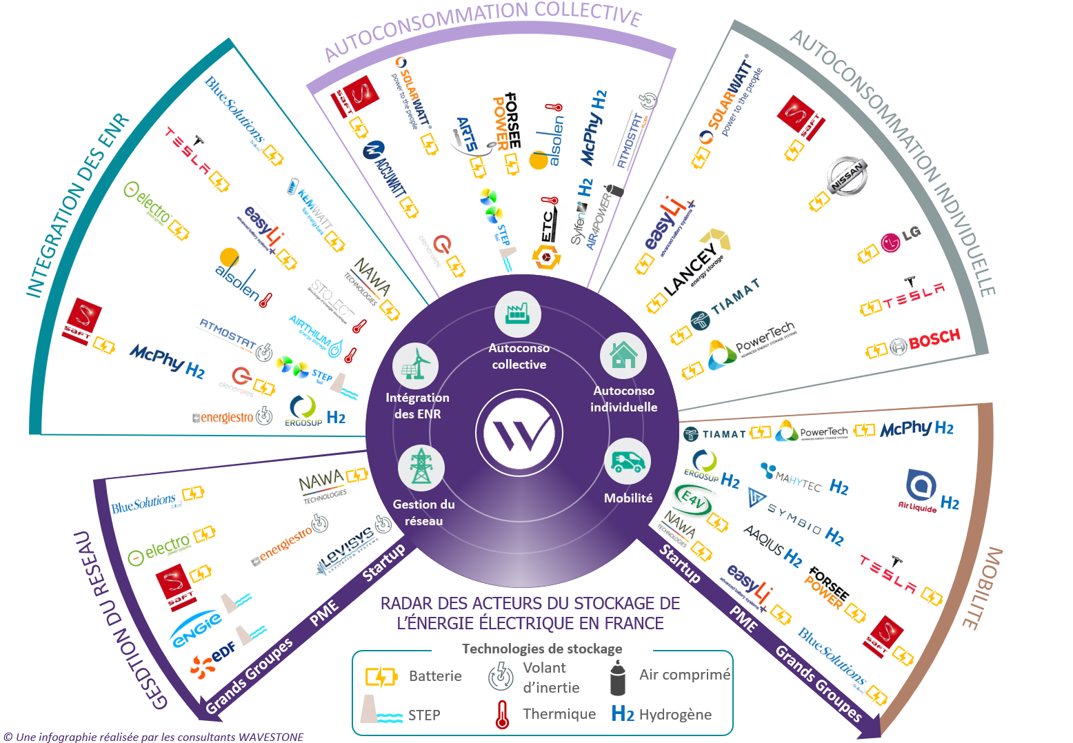 Radar 2019 des startups du stockage de l’énergie