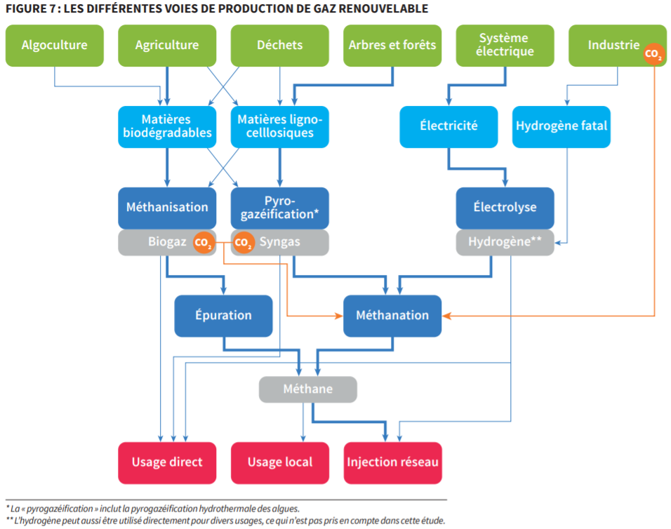 modes de production de biogaz