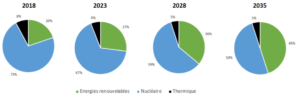 Evolution des sources d'énergie entre 2018 et 2035