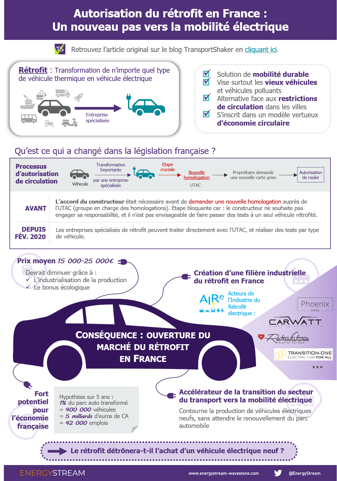 Retrofit Infographie