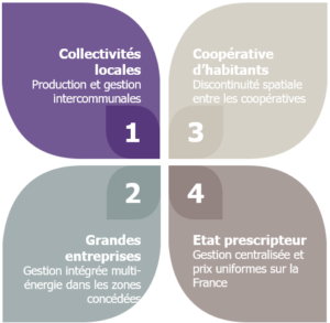 4 niveaux possibles de gestion des réseaux électriques