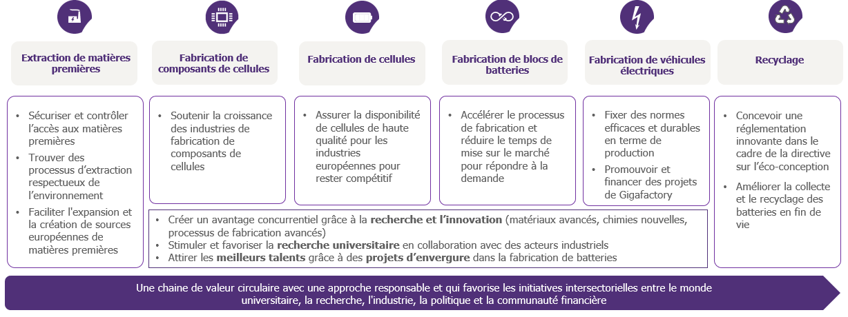 Actions clés à chaque segment de la chaîne de valeur des batteries