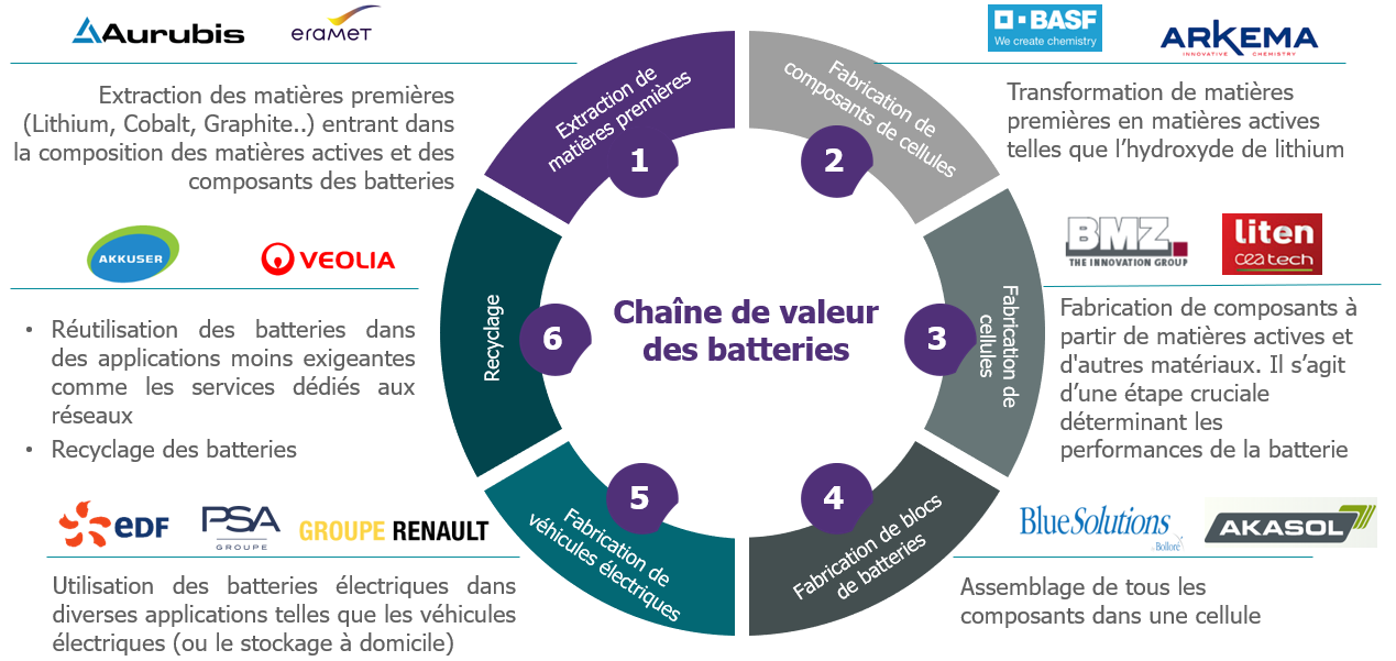 Chaîne de valeur des batteries électriques et entreprises 