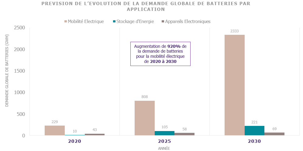 Prévision de l'évolution de la demande globale de batteries par application