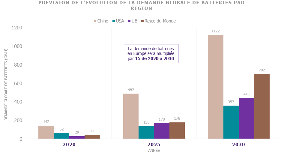 Prévision de l'évolution de la demande globale de batteries par région