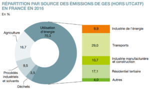 Répartition par source des émissions de GES en France en 2016 - article rôle du maire dans la transition écologique