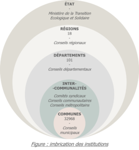 L'imbrication des échelons institutionnels français - quel rôle du maire dans la Transition Écologique ? 