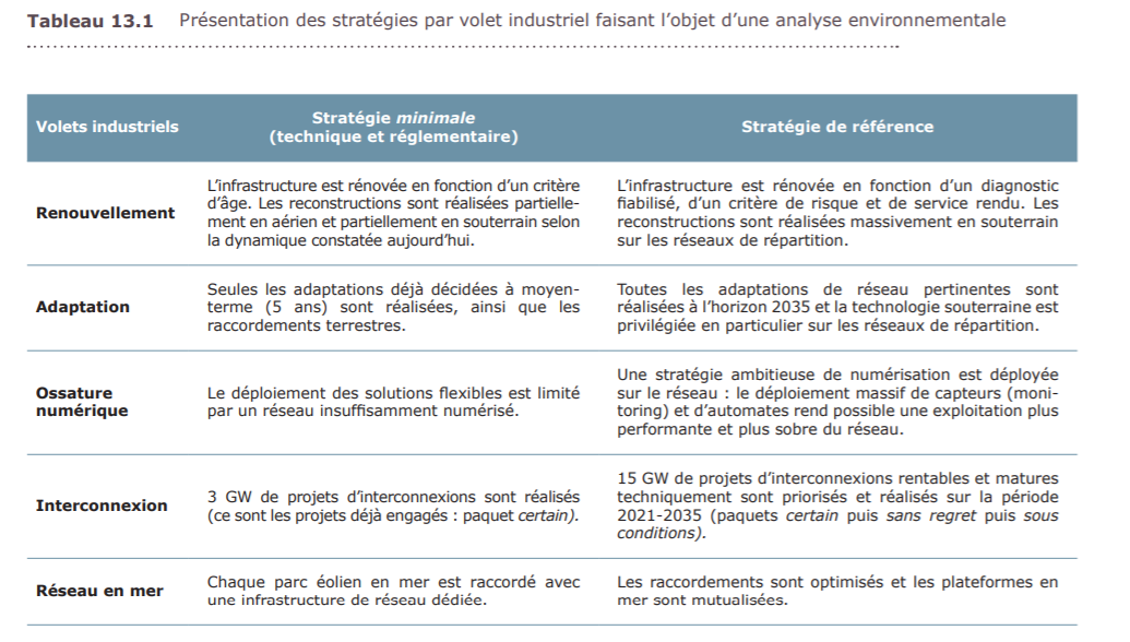 Présentation des stratégies par volet industriel faisant l'objet d'une analyse environnementale