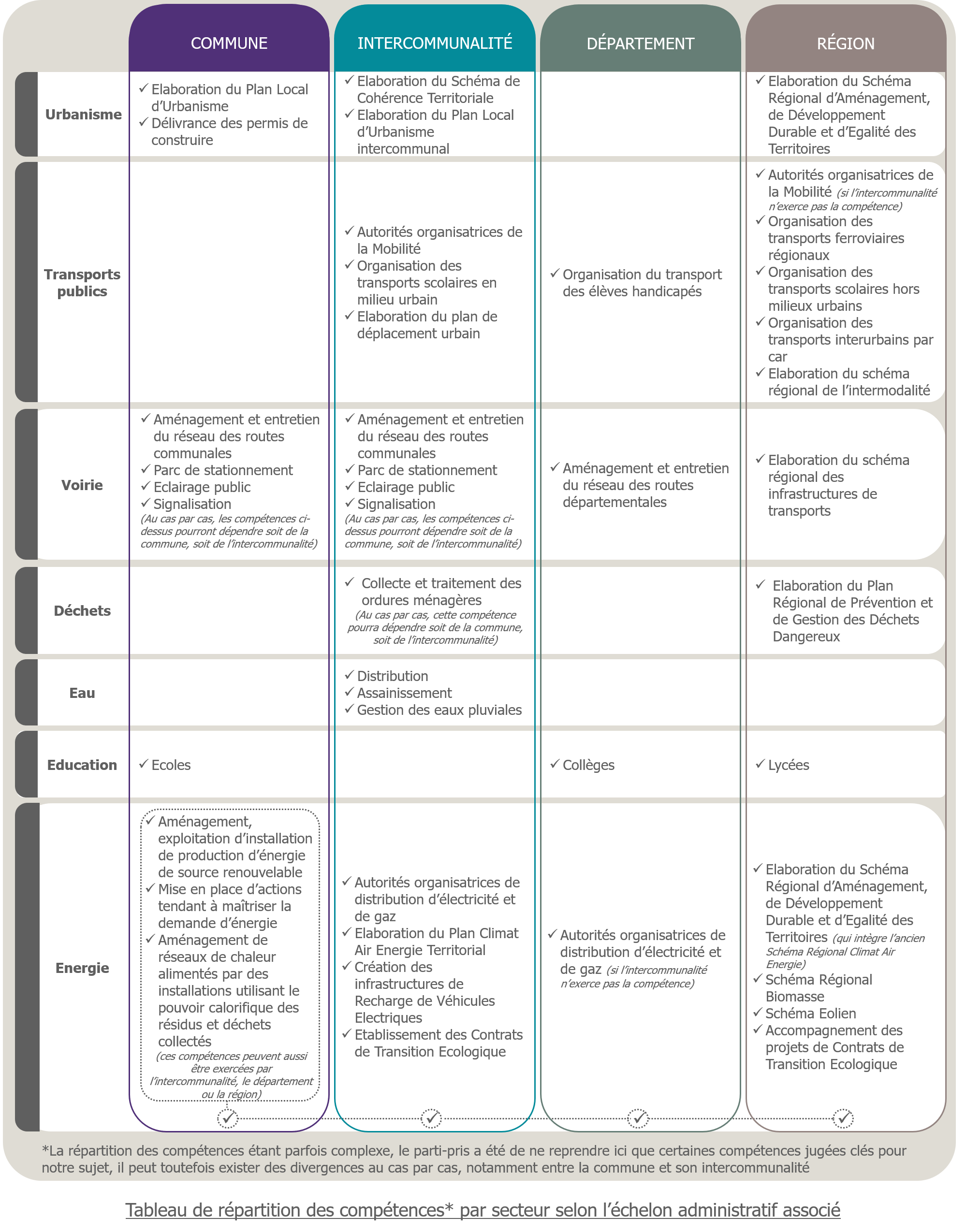 Tableau de répartition des compétences par secteur selon l’échelon administratif associé - V5